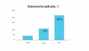 Wieviel Prozent Lohnsteuer zahlt man bei Steuerklasse 1